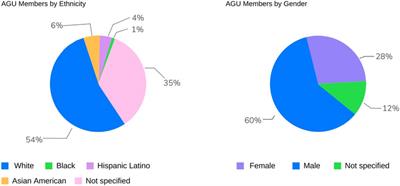 Diversity in the space physics community: an overview of collaborative efforts led by The University of Alabama in Huntsville